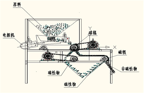 磁选机厂家，磁选机厂家远力促进选矿业跨越式发展_磁选机厂家远力促进选矿业跨越式发展如何调磁选角_参数调磁及品牌价格 