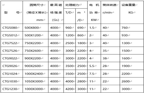 永磁筒式磁选机，克拉玛依永磁筒式磁选机主要技术参数_远力克拉玛依永磁筒式磁选机主要技术参数使用注意事项磁场分布图