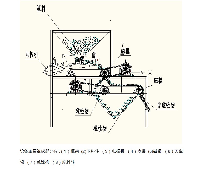 强磁磁选机工作原理